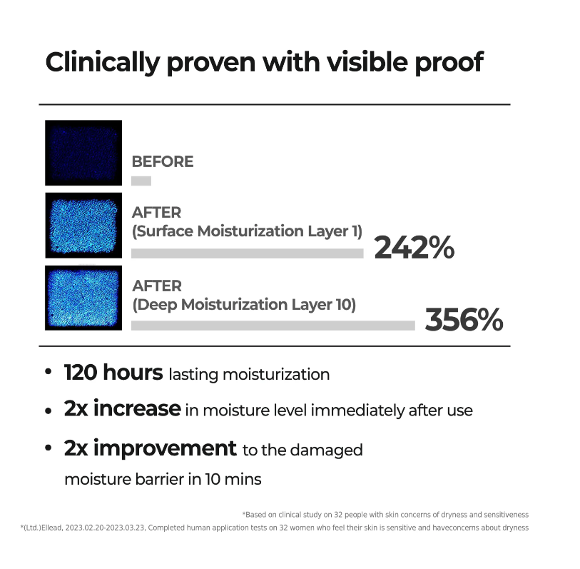 Graph showing clinical moisture increase with product application
