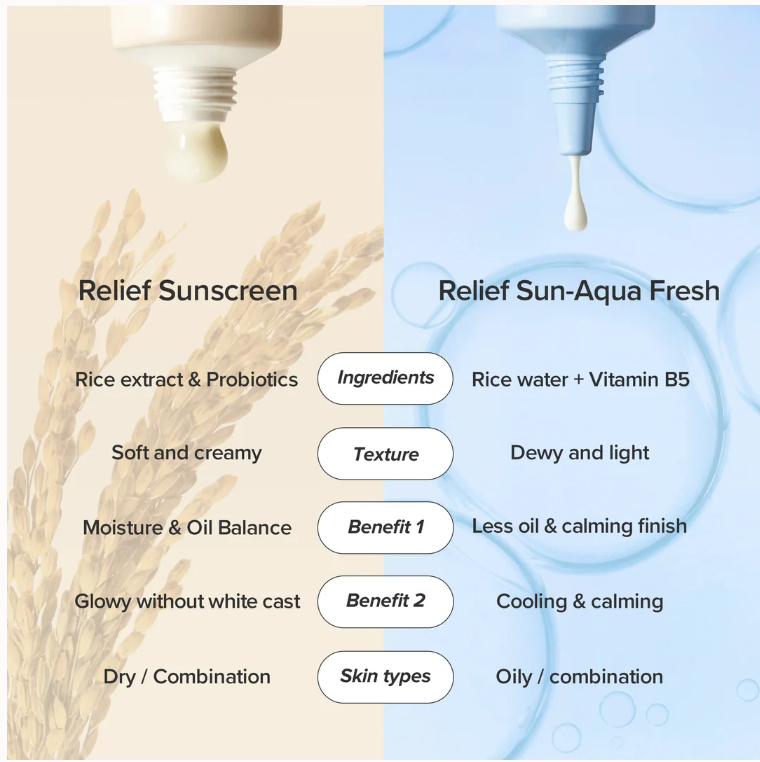 Comparison chart of Relief Sunscreen and Relief Sun-Aqua Fresh with text on ingredients, texture, benefits, and skin types.