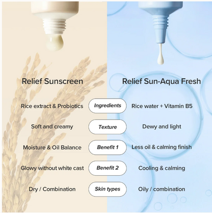 Comparison chart of Relief Sunscreen and Relief Sun-Aqua Fresh with text on ingredients, texture, benefits, and skin types.